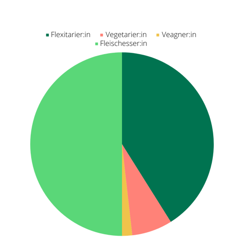 Diagramm