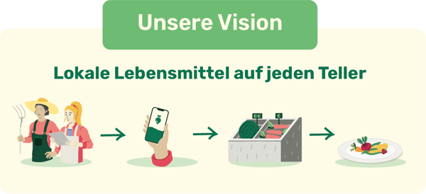 Loqls Vision Lokale-lebensmittel-auf-jeden-telller